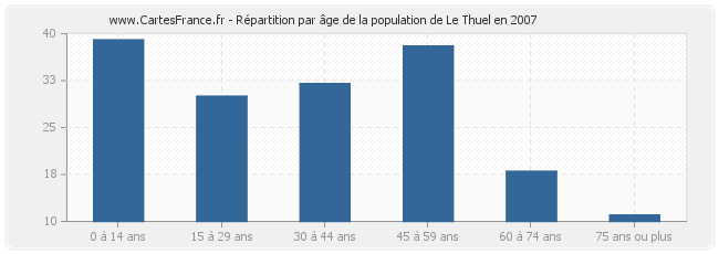 Répartition par âge de la population de Le Thuel en 2007